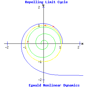 Repelling Limit Cycle